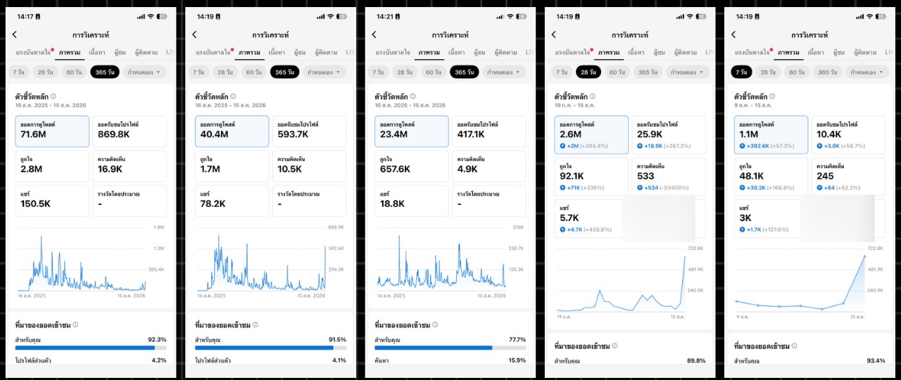 หลังบ้าน TikTok ยอดดูโพสต์ 365 วัน 71.6 ล้าน 40.4 ล้าน 23.4 ล้าน